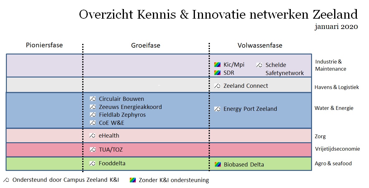 kennis en innovatienetwerken in Zeeland